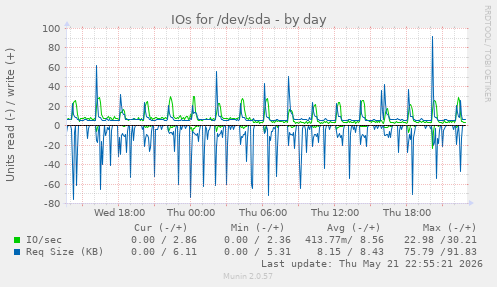IOs for /dev/sda