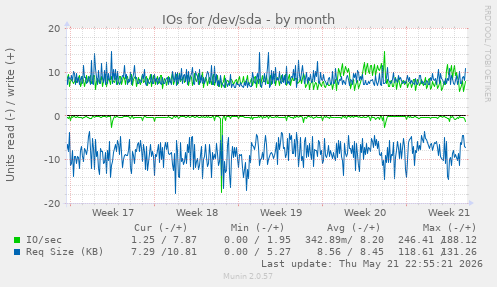 monthly graph