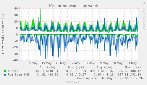 IOs for /dev/sda