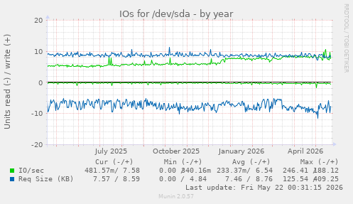 yearly graph