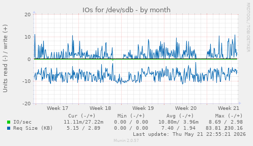 monthly graph