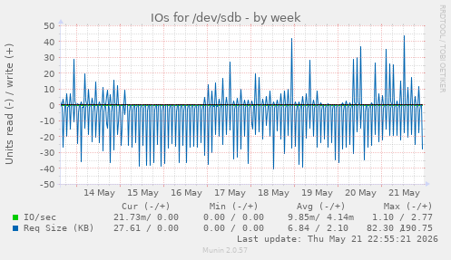 IOs for /dev/sdb