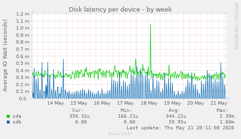 Disk latency per device