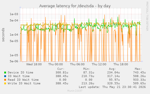 Average latency for /dev/sda