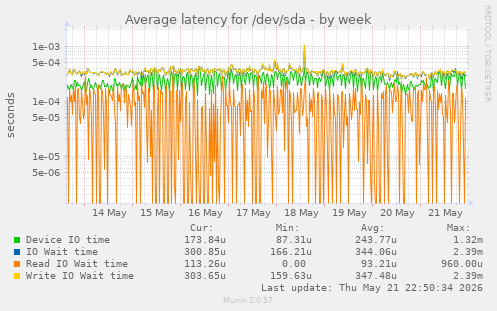 Average latency for /dev/sda