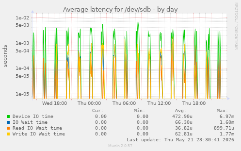 Average latency for /dev/sdb