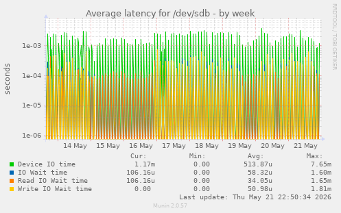 Average latency for /dev/sdb