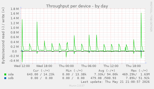 Throughput per device