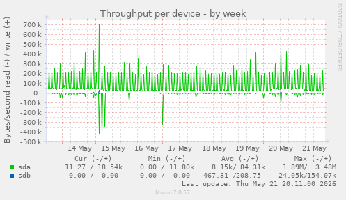 Throughput per device