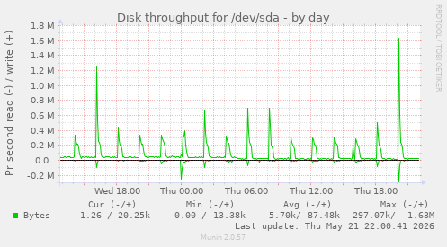 Disk throughput for /dev/sda
