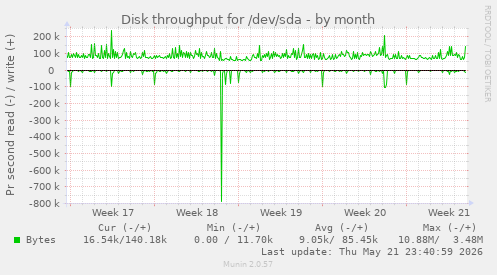 monthly graph