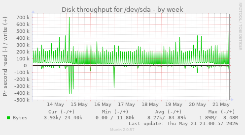 Disk throughput for /dev/sda