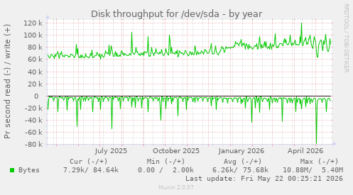 yearly graph
