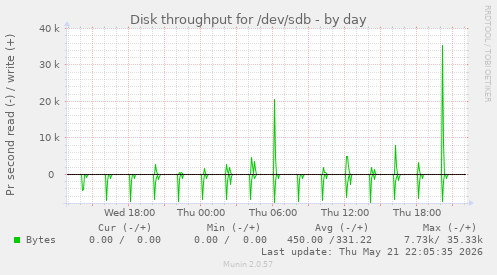 Disk throughput for /dev/sdb
