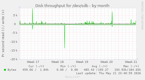 monthly graph