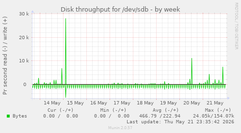 Disk throughput for /dev/sdb