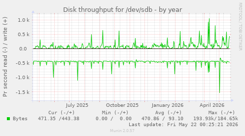 yearly graph