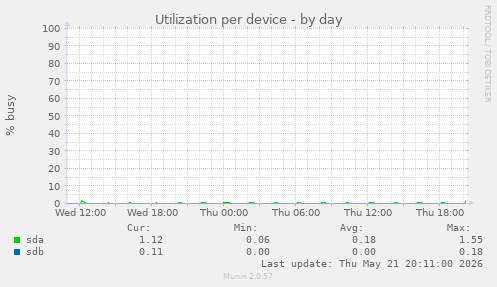 Utilization per device