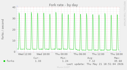 Fork rate