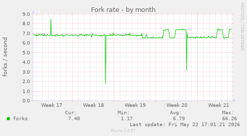 Fork rate