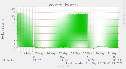 Fork rate