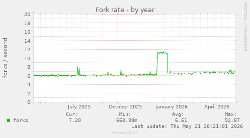 Fork rate
