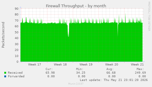 Firewall Throughput