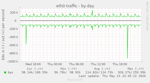 daily graph