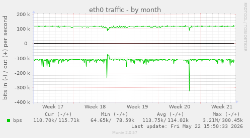 eth0 traffic