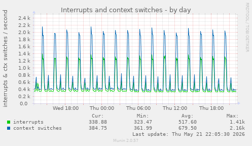 Interrupts and context switches