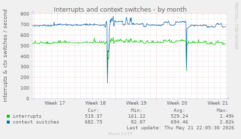 monthly graph