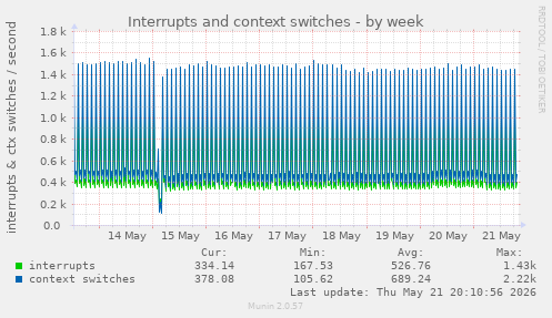 Interrupts and context switches