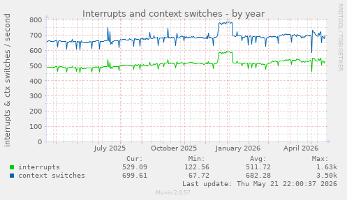 yearly graph