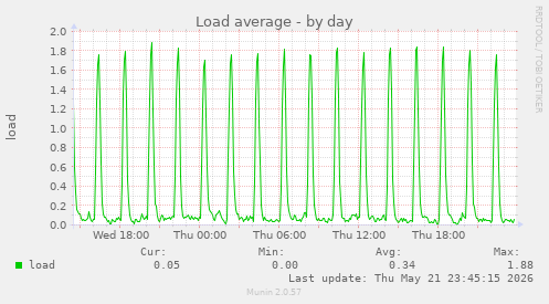 Load average