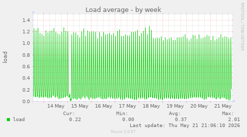 Load average
