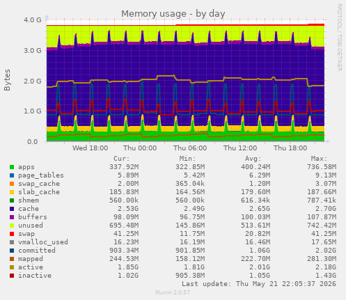Memory usage