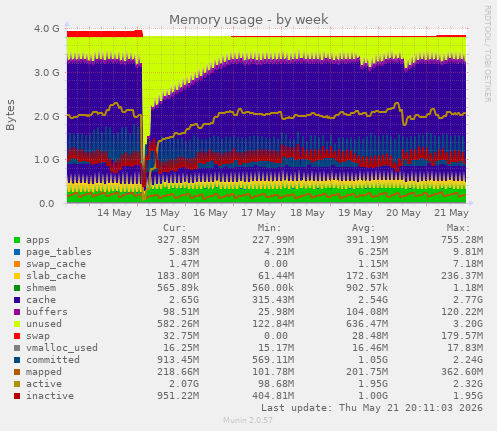 Memory usage
