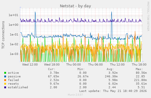 Netstat