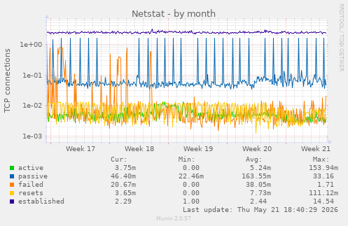 Netstat