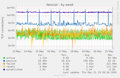 Netstat