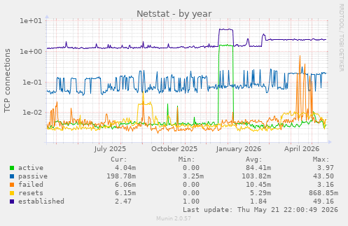 Netstat