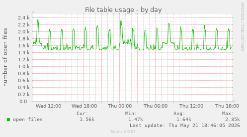 File table usage
