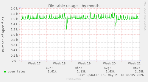 File table usage