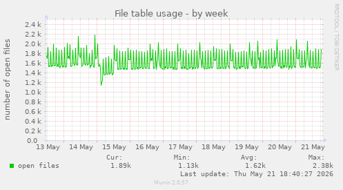 File table usage