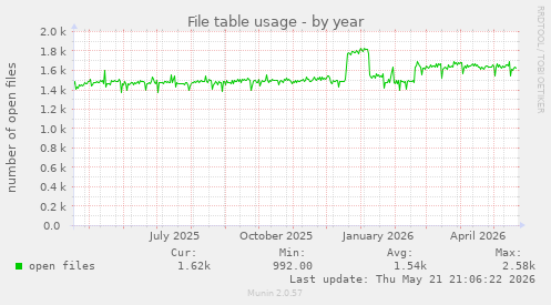 File table usage
