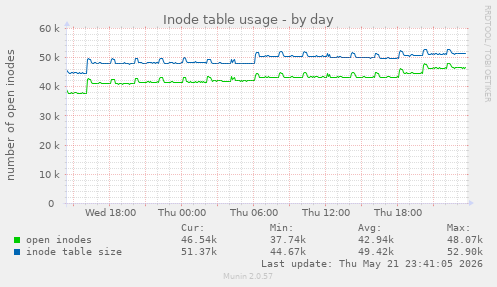 Inode table usage