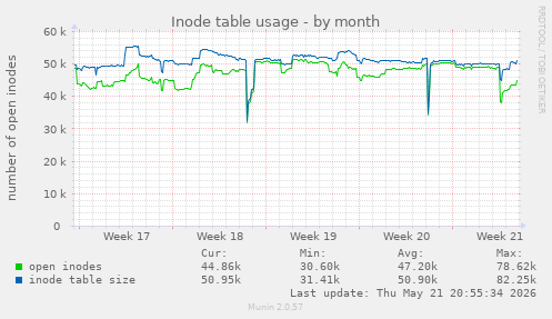 monthly graph