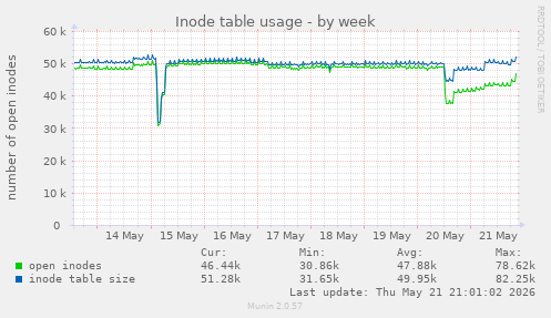 Inode table usage