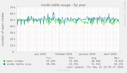 Inode table usage