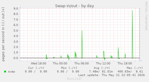 Swap in/out